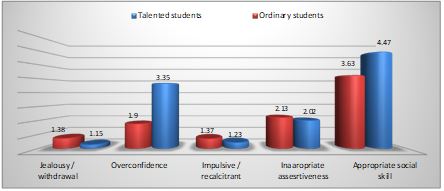 Levels of social skills of talented and ordinary students.